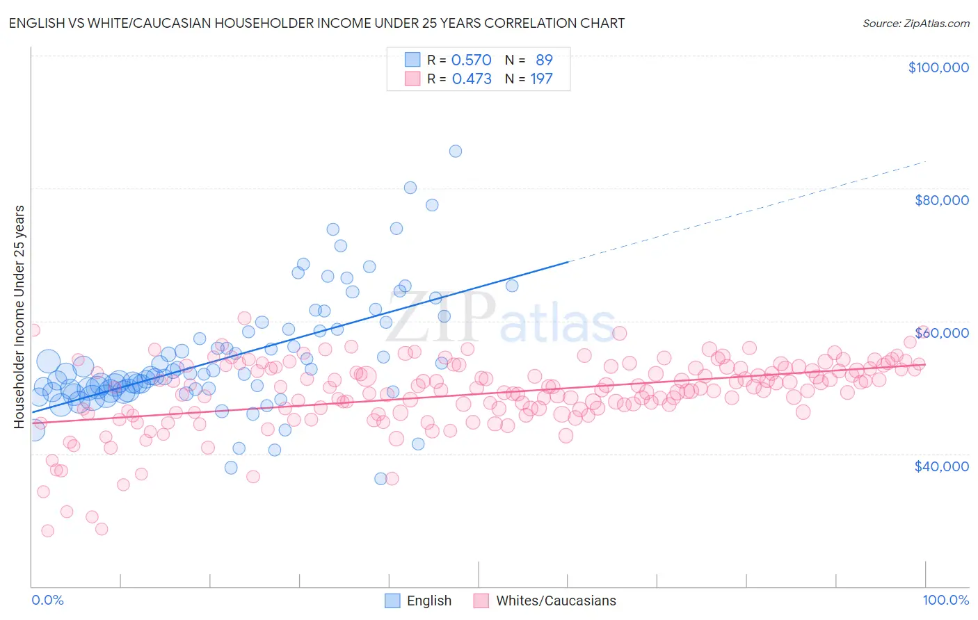 English vs White/Caucasian Householder Income Under 25 years