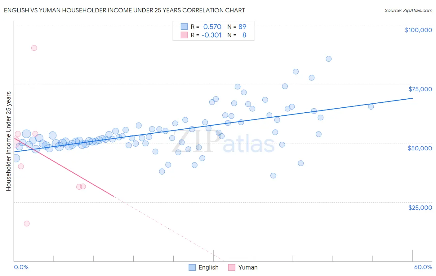 English vs Yuman Householder Income Under 25 years