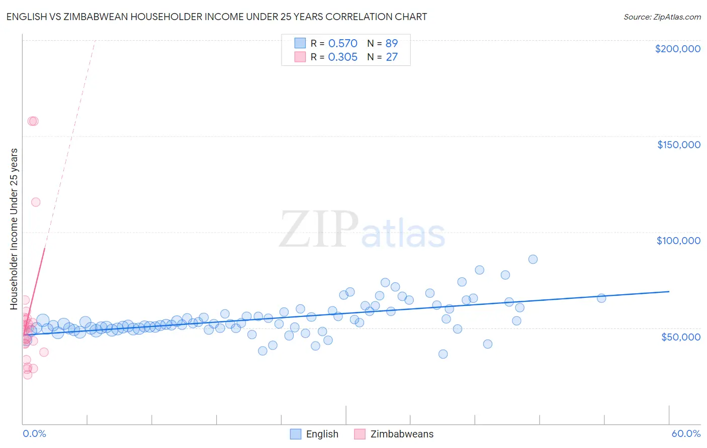 English vs Zimbabwean Householder Income Under 25 years
