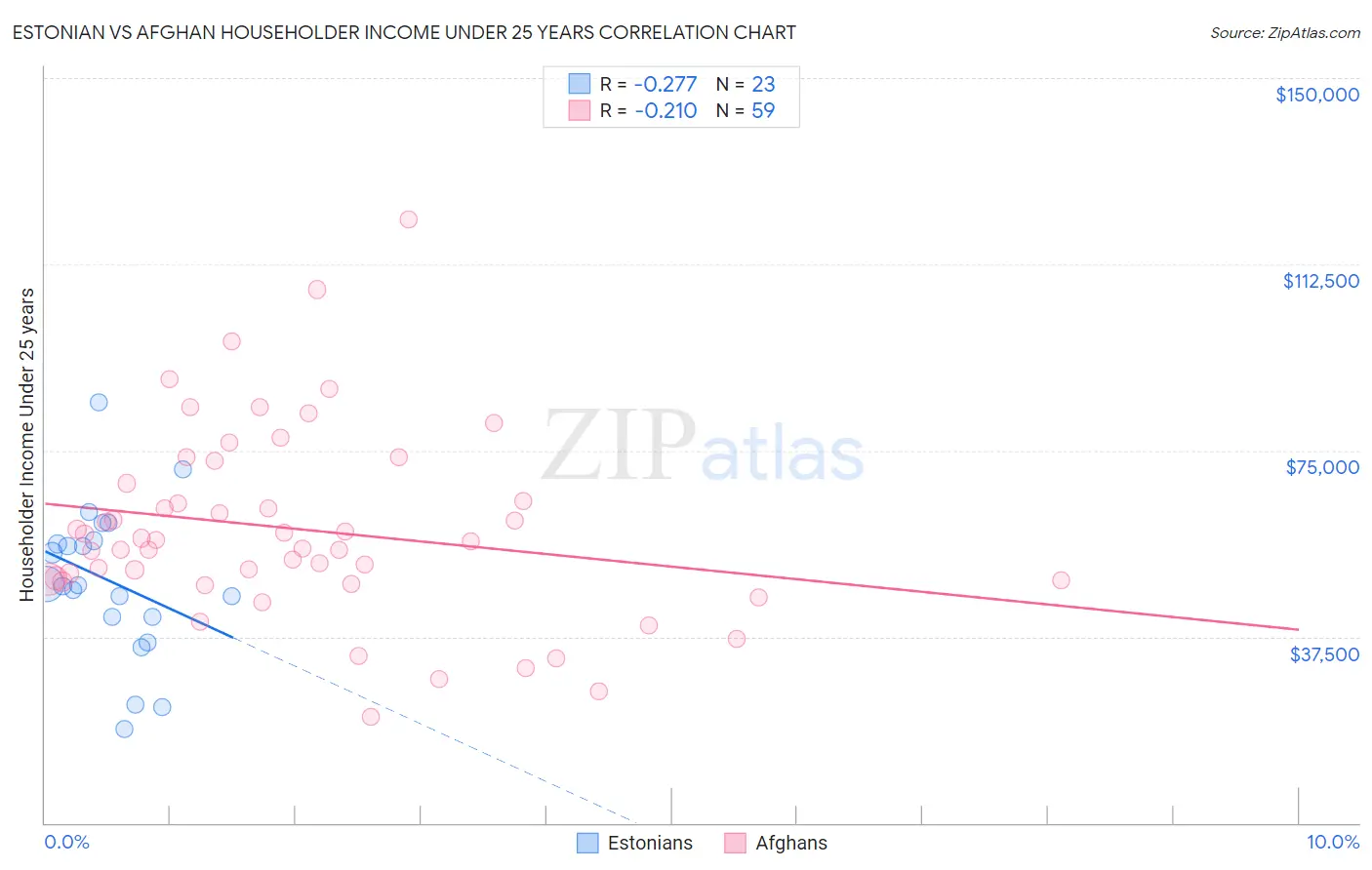 Estonian vs Afghan Householder Income Under 25 years