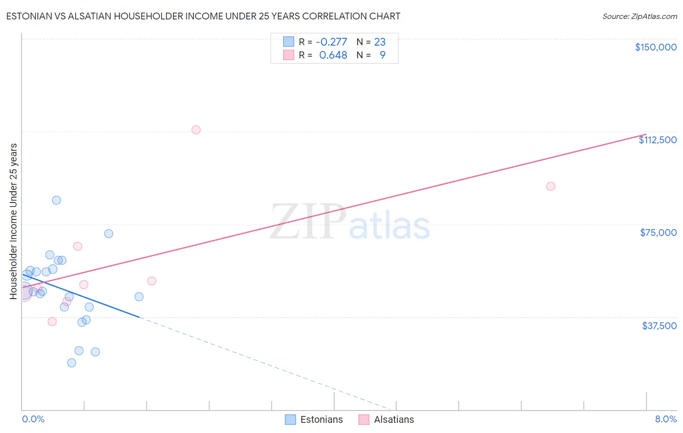 Estonian vs Alsatian Householder Income Under 25 years