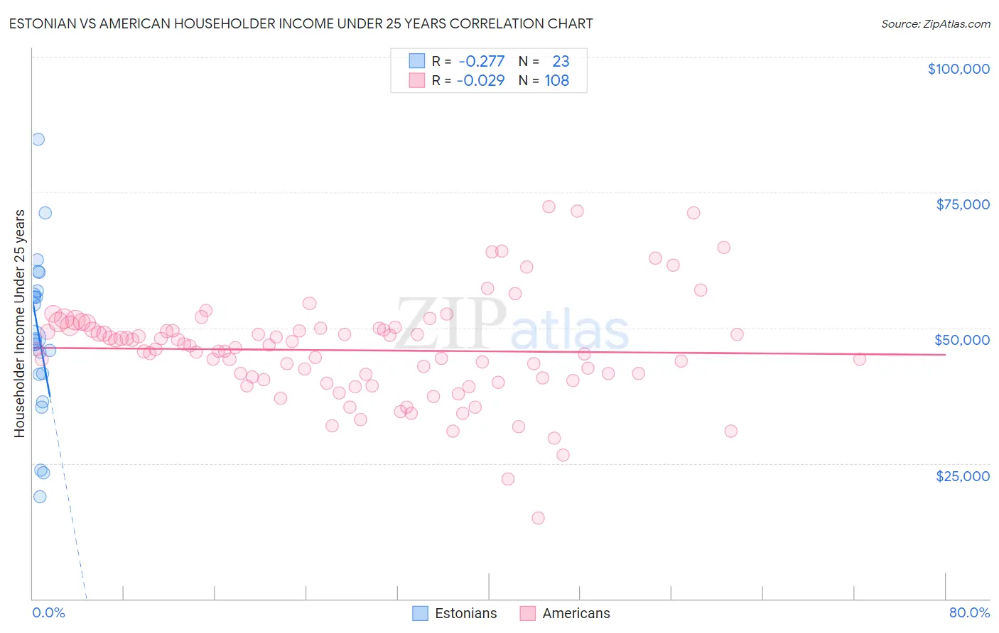 Estonian vs American Householder Income Under 25 years