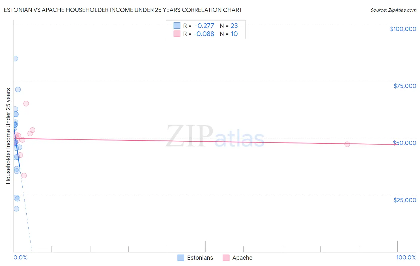 Estonian vs Apache Householder Income Under 25 years