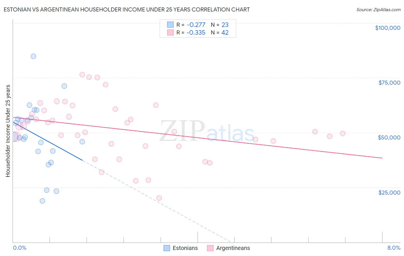 Estonian vs Argentinean Householder Income Under 25 years
