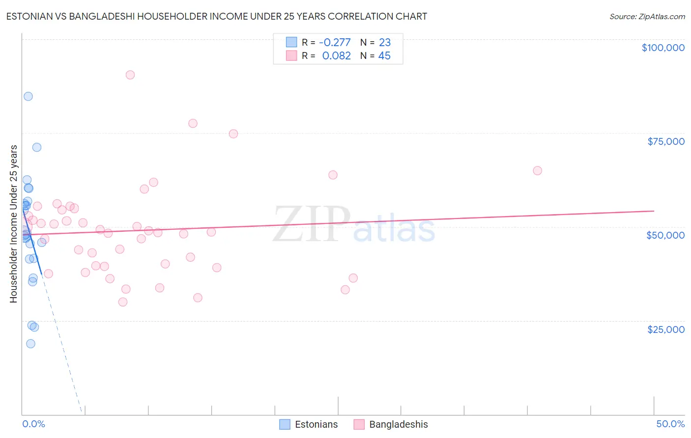 Estonian vs Bangladeshi Householder Income Under 25 years