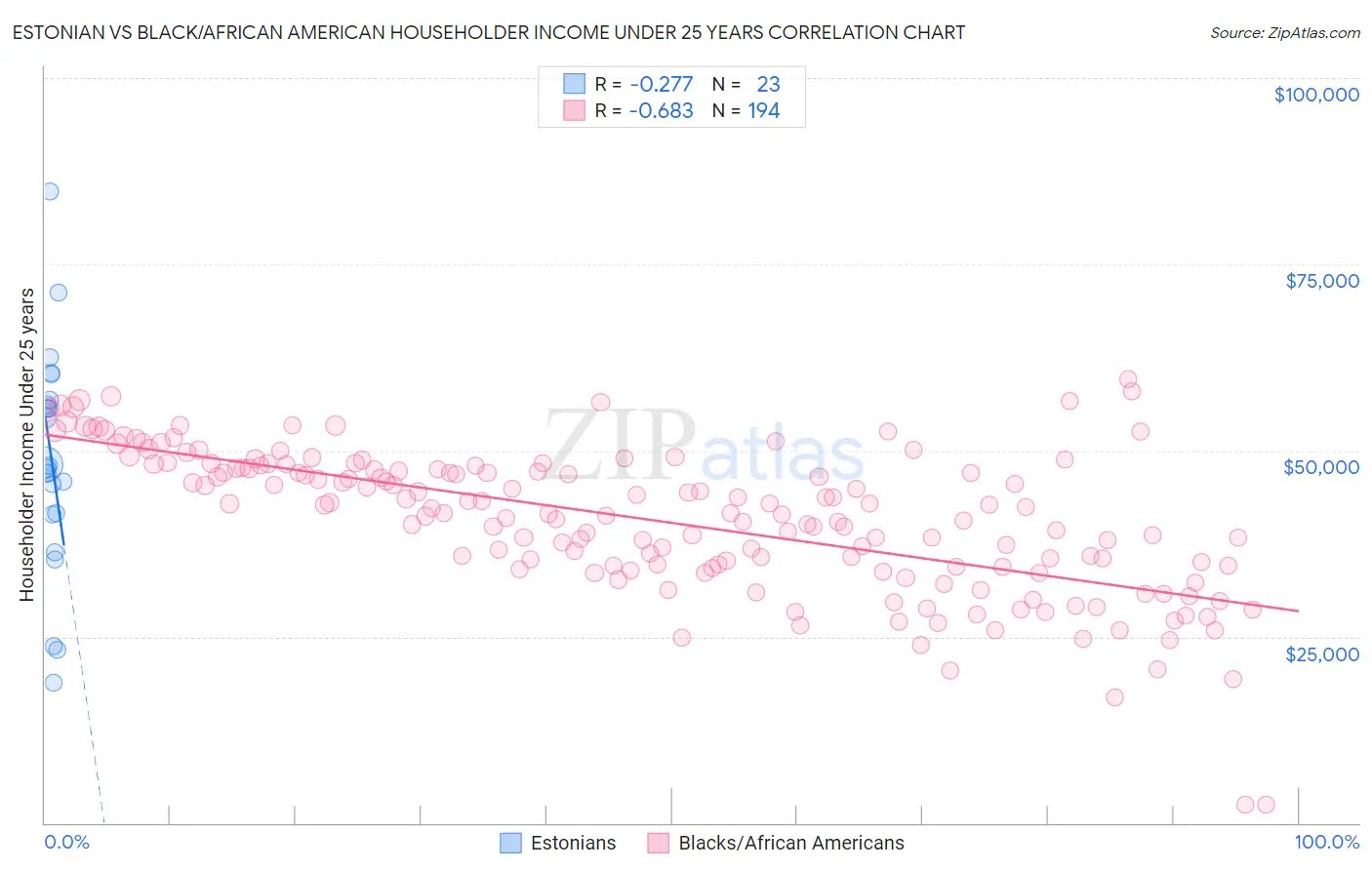 Estonian vs Black/African American Householder Income Under 25 years