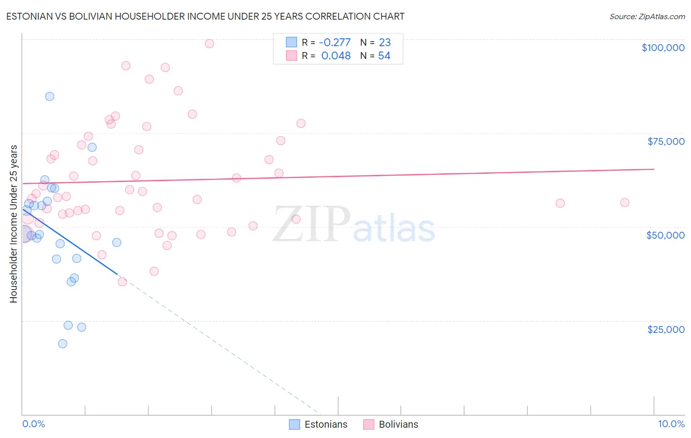 Estonian vs Bolivian Householder Income Under 25 years