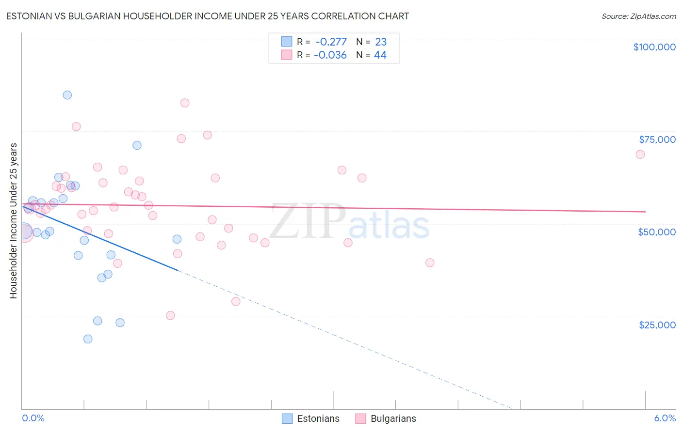 Estonian vs Bulgarian Householder Income Under 25 years