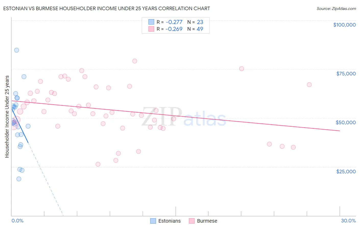 Estonian vs Burmese Householder Income Under 25 years