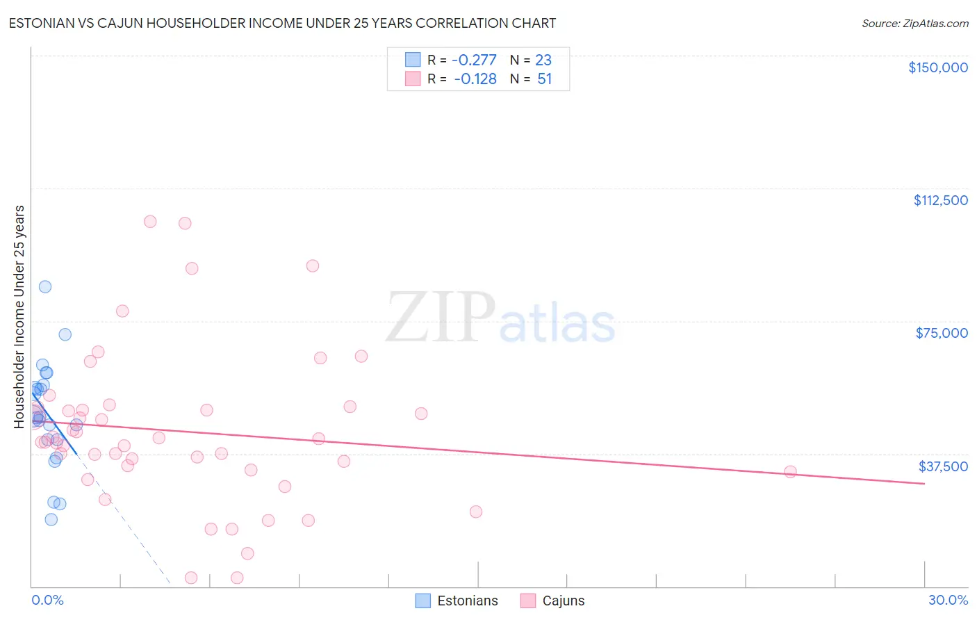 Estonian vs Cajun Householder Income Under 25 years