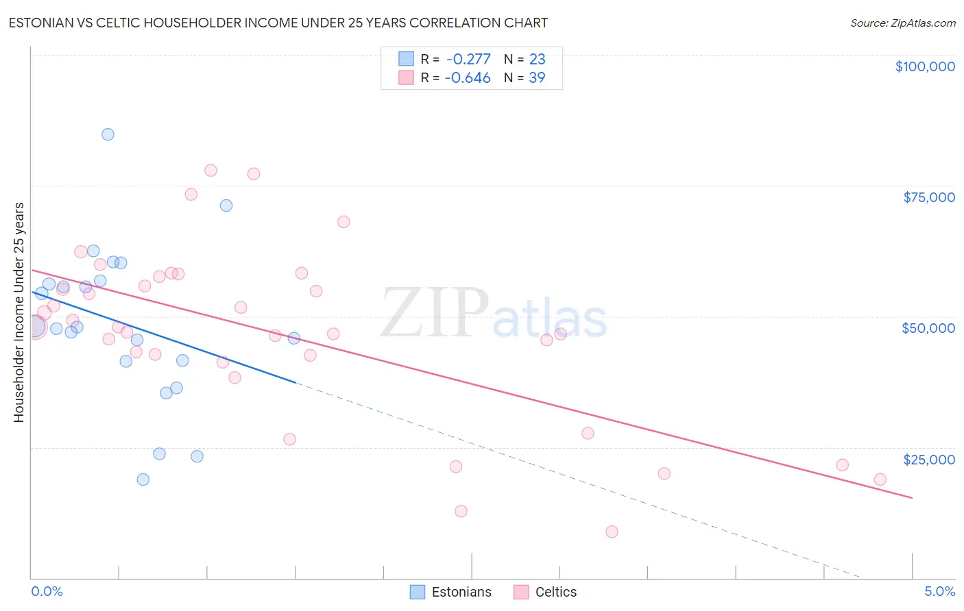 Estonian vs Celtic Householder Income Under 25 years