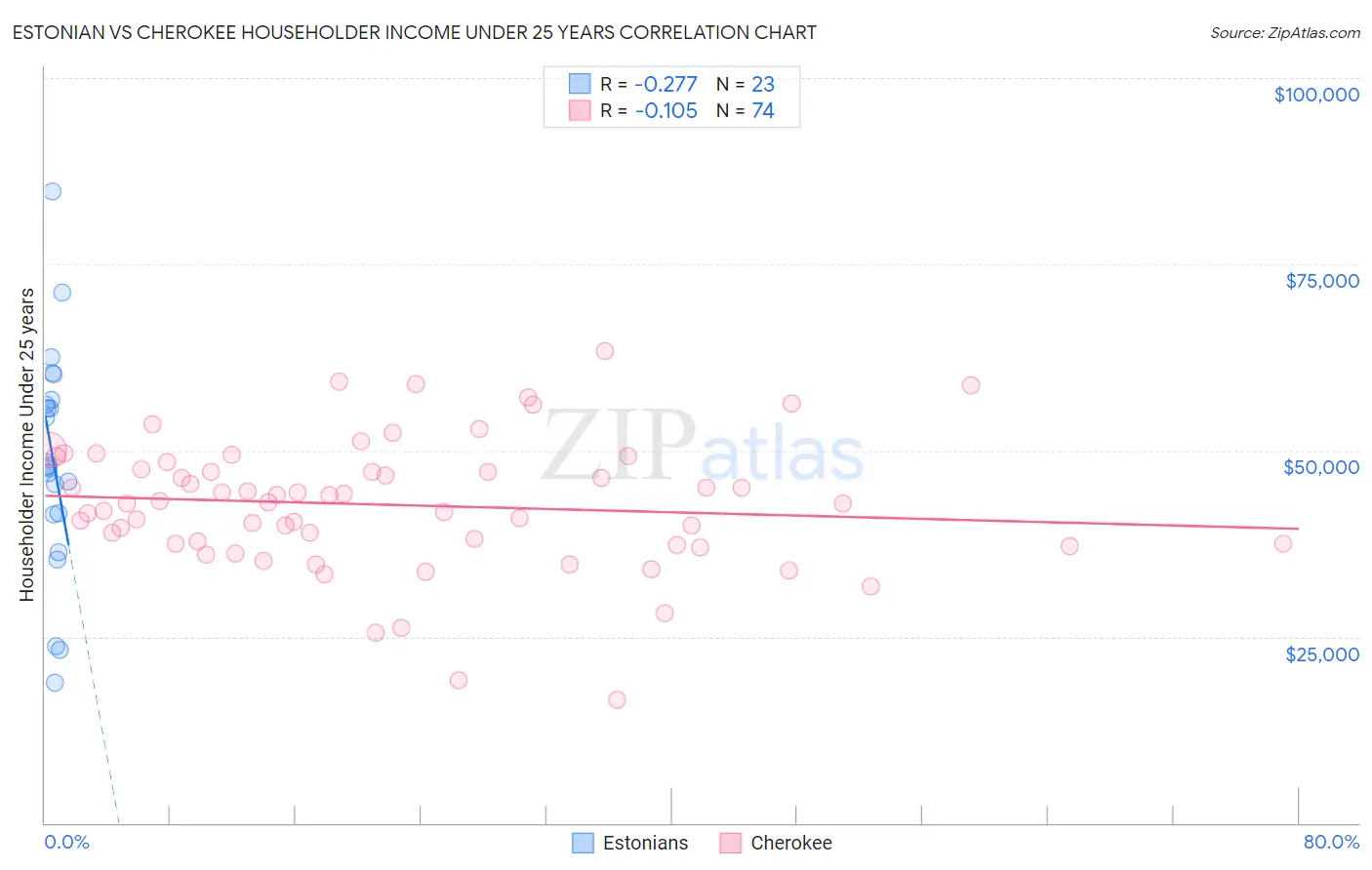 Estonian vs Cherokee Householder Income Under 25 years