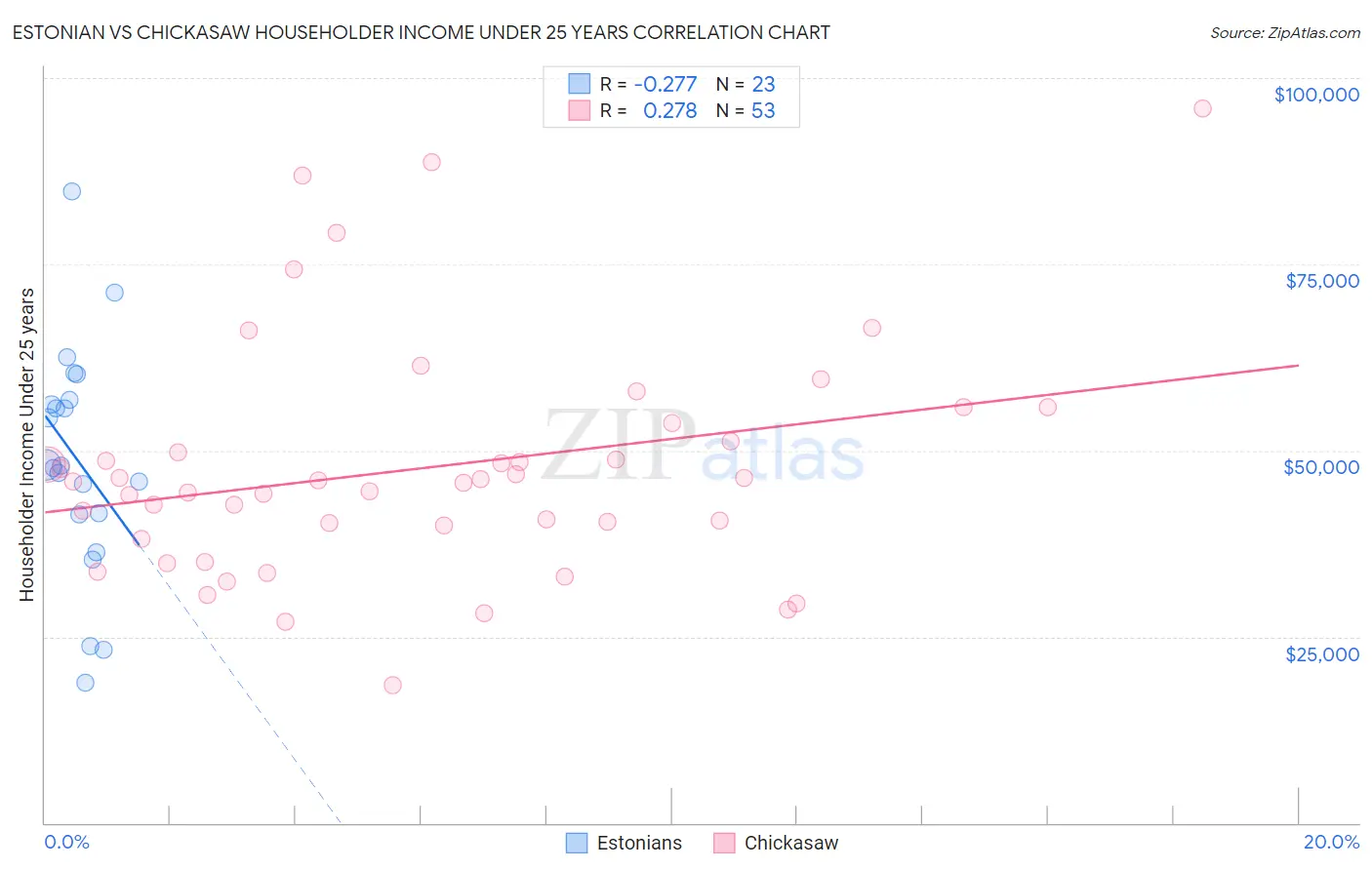 Estonian vs Chickasaw Householder Income Under 25 years