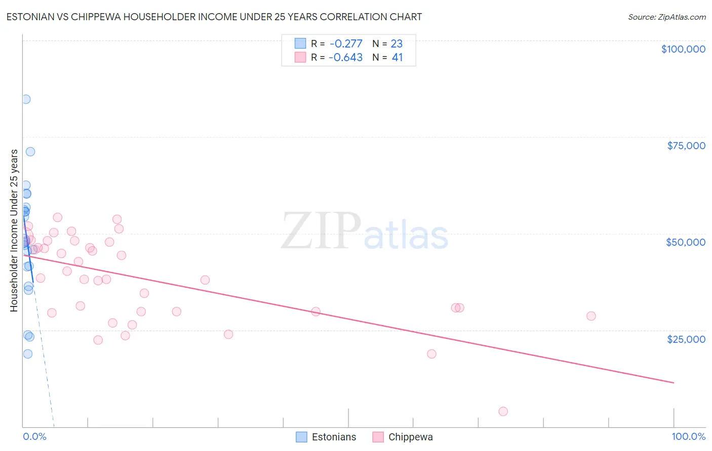 Estonian vs Chippewa Householder Income Under 25 years