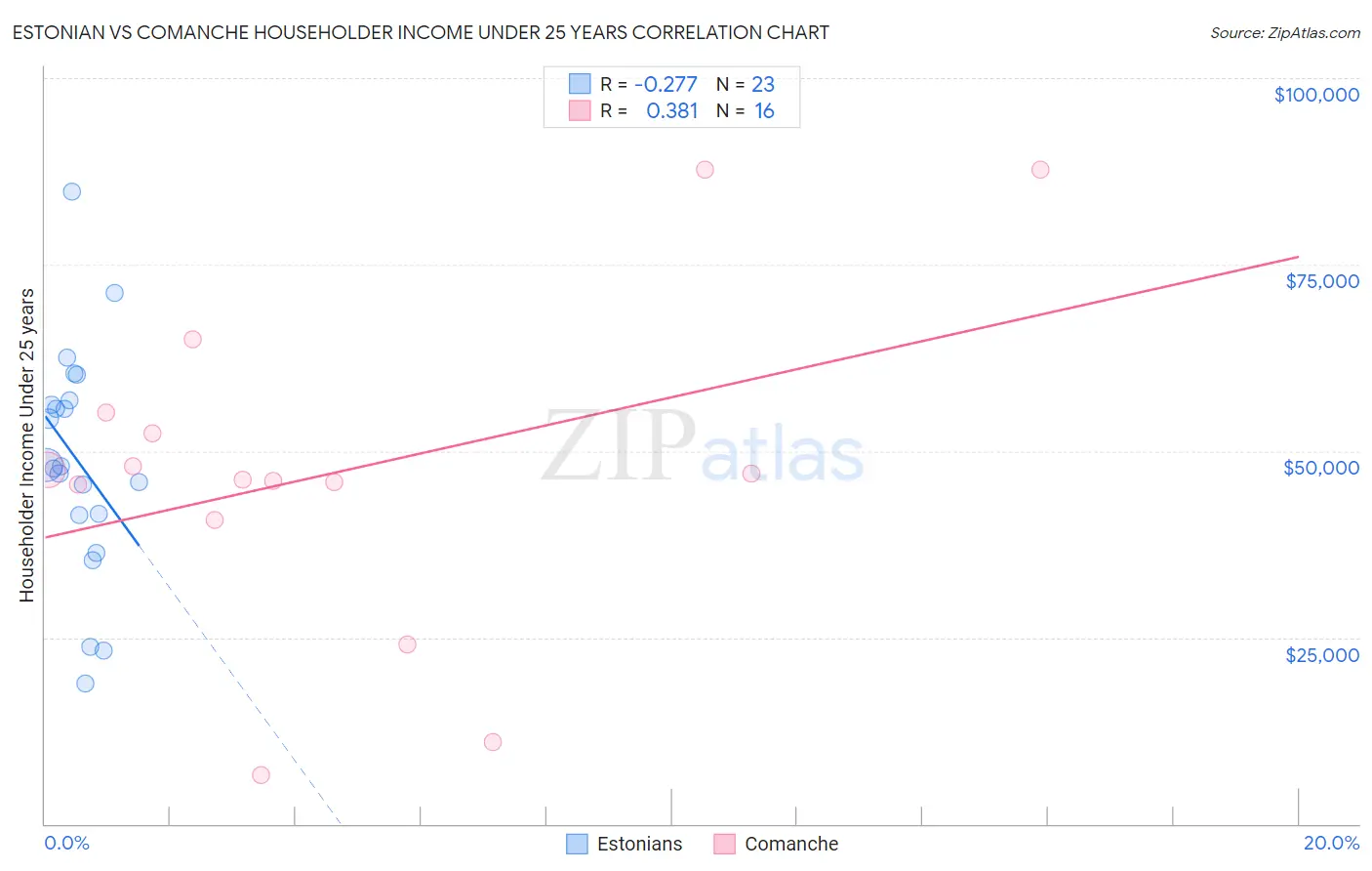 Estonian vs Comanche Householder Income Under 25 years