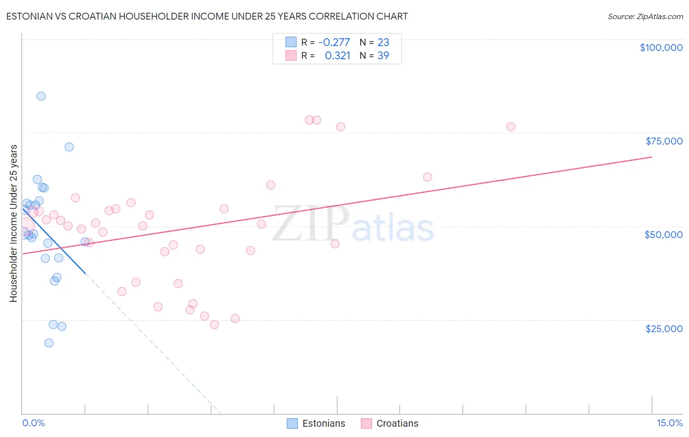 Estonian vs Croatian Householder Income Under 25 years