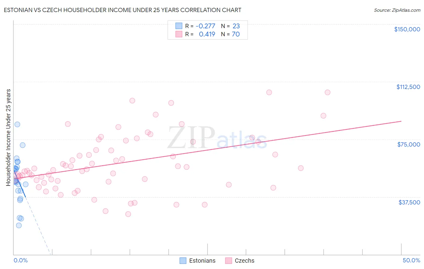 Estonian vs Czech Householder Income Under 25 years