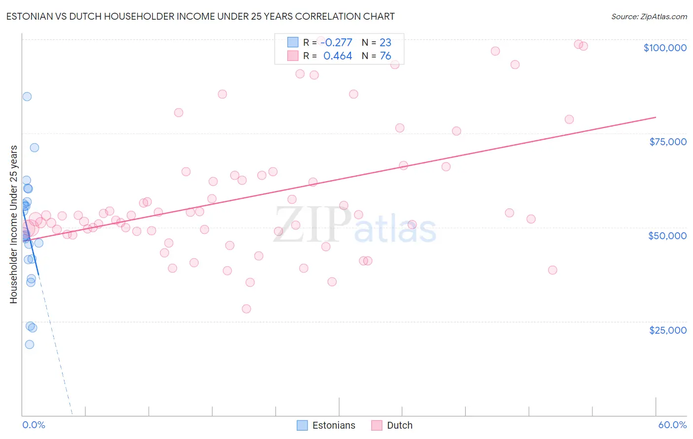 Estonian vs Dutch Householder Income Under 25 years