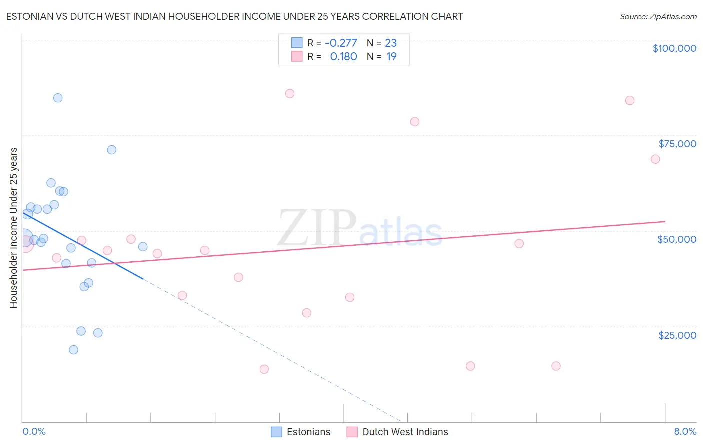 Estonian vs Dutch West Indian Householder Income Under 25 years