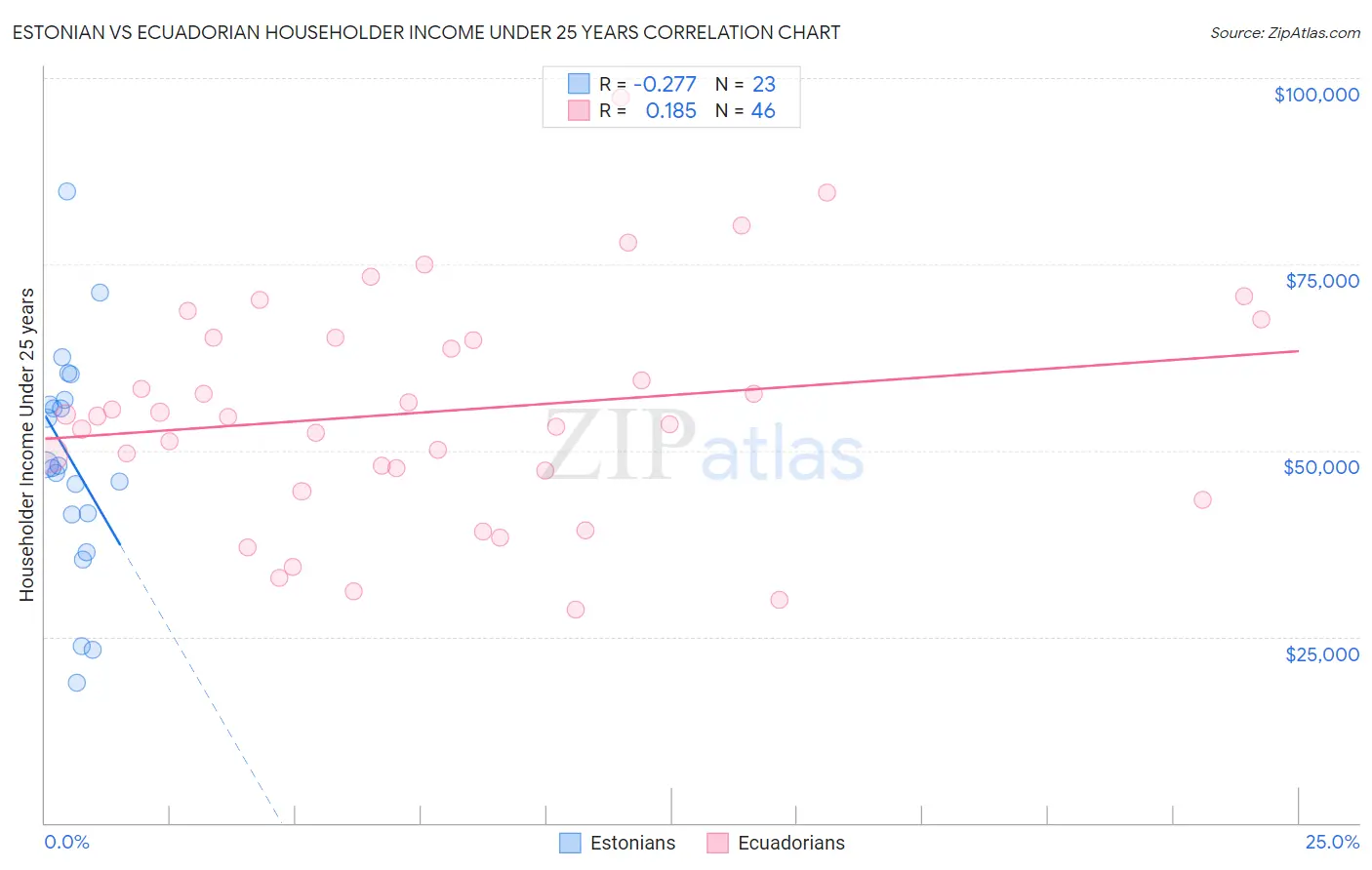 Estonian vs Ecuadorian Householder Income Under 25 years
