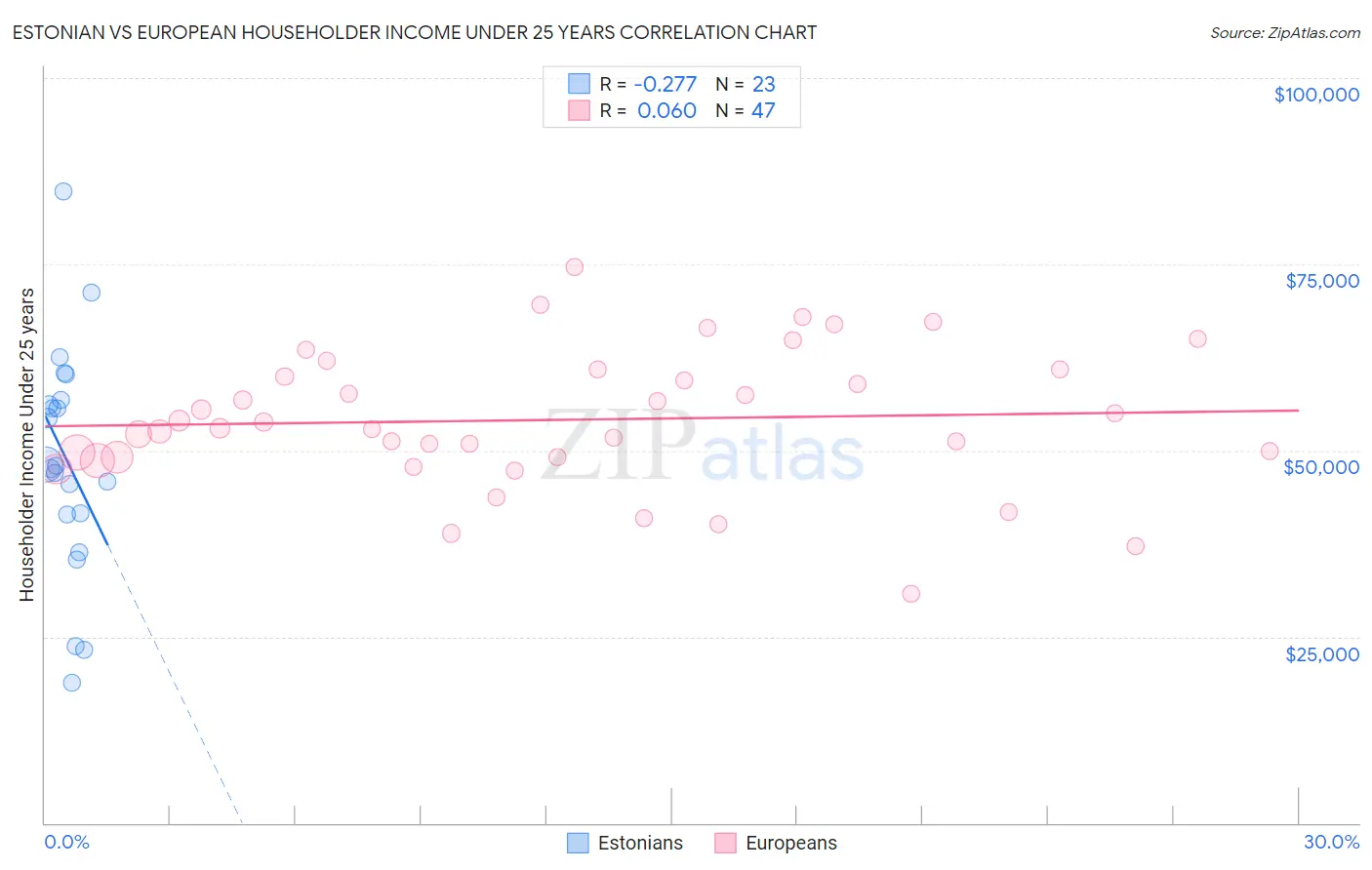 Estonian vs European Householder Income Under 25 years