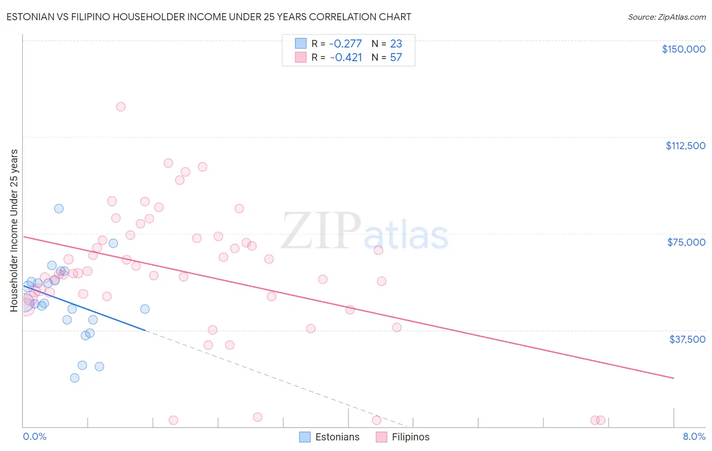 Estonian vs Filipino Householder Income Under 25 years