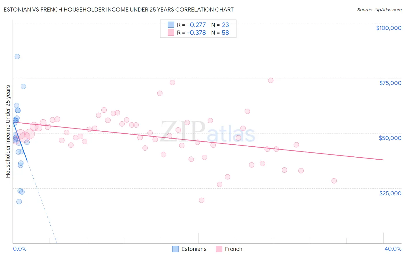 Estonian vs French Householder Income Under 25 years