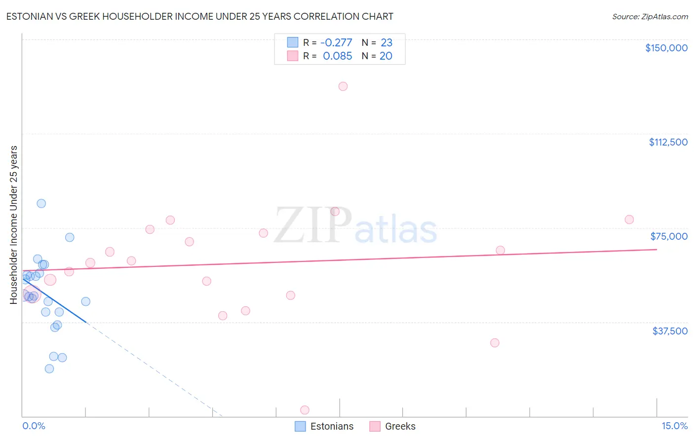 Estonian vs Greek Householder Income Under 25 years