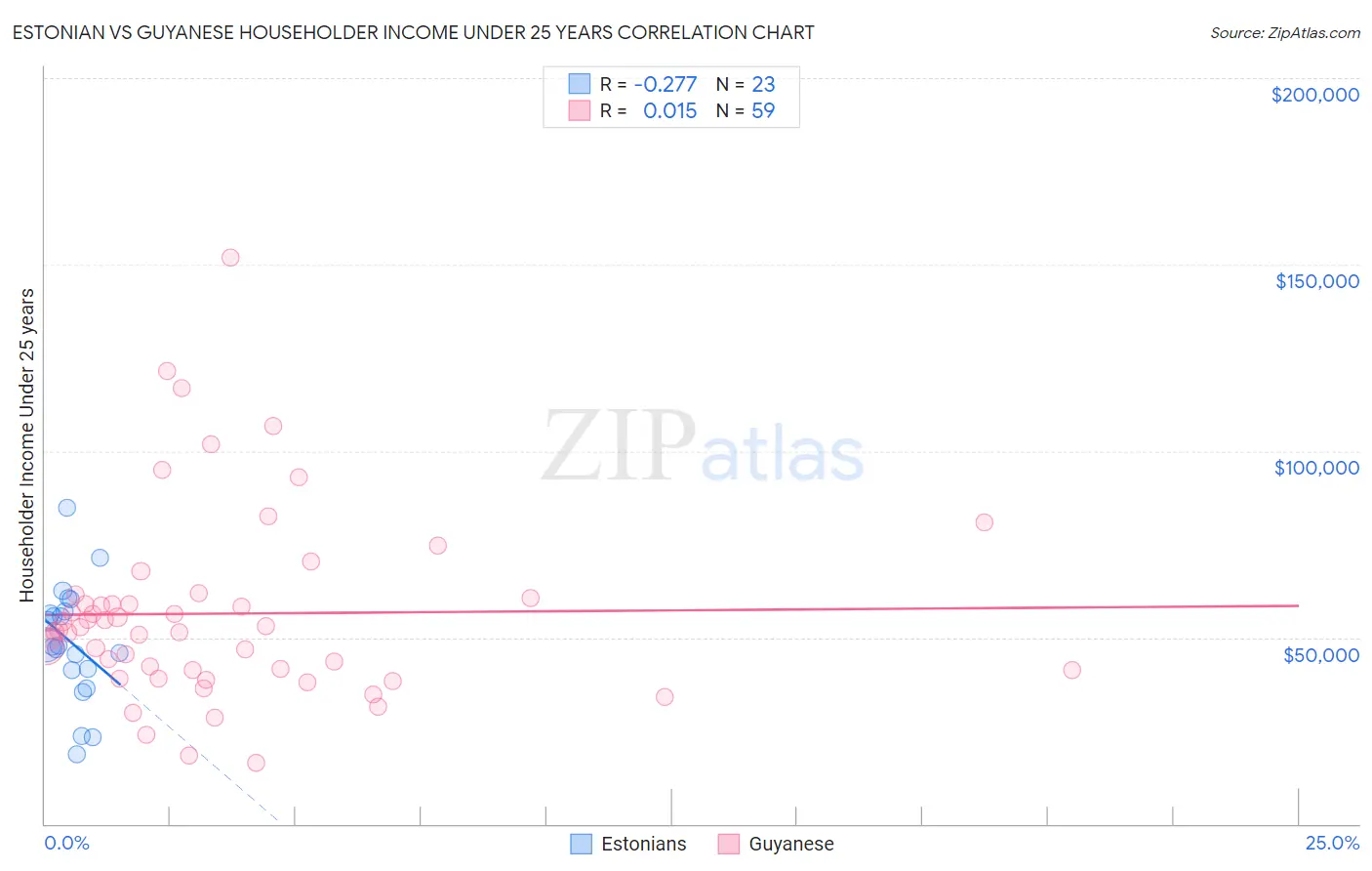 Estonian vs Guyanese Householder Income Under 25 years