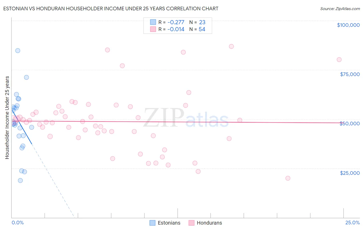 Estonian vs Honduran Householder Income Under 25 years