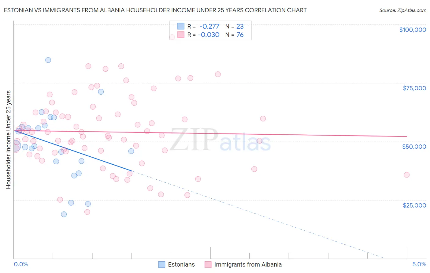 Estonian vs Immigrants from Albania Householder Income Under 25 years