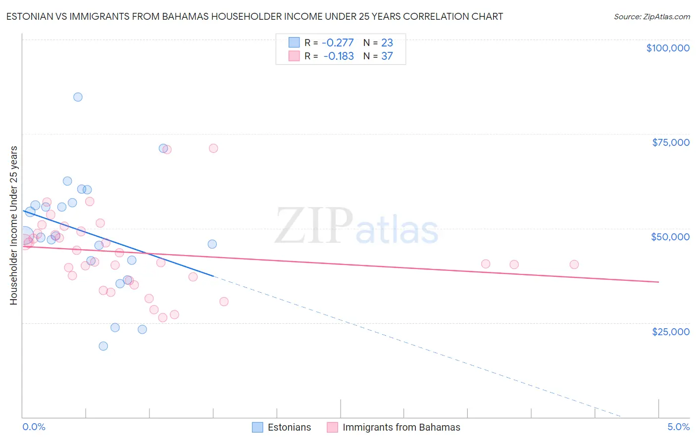 Estonian vs Immigrants from Bahamas Householder Income Under 25 years