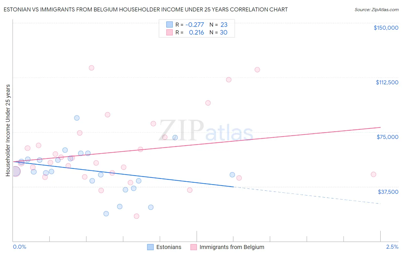 Estonian vs Immigrants from Belgium Householder Income Under 25 years