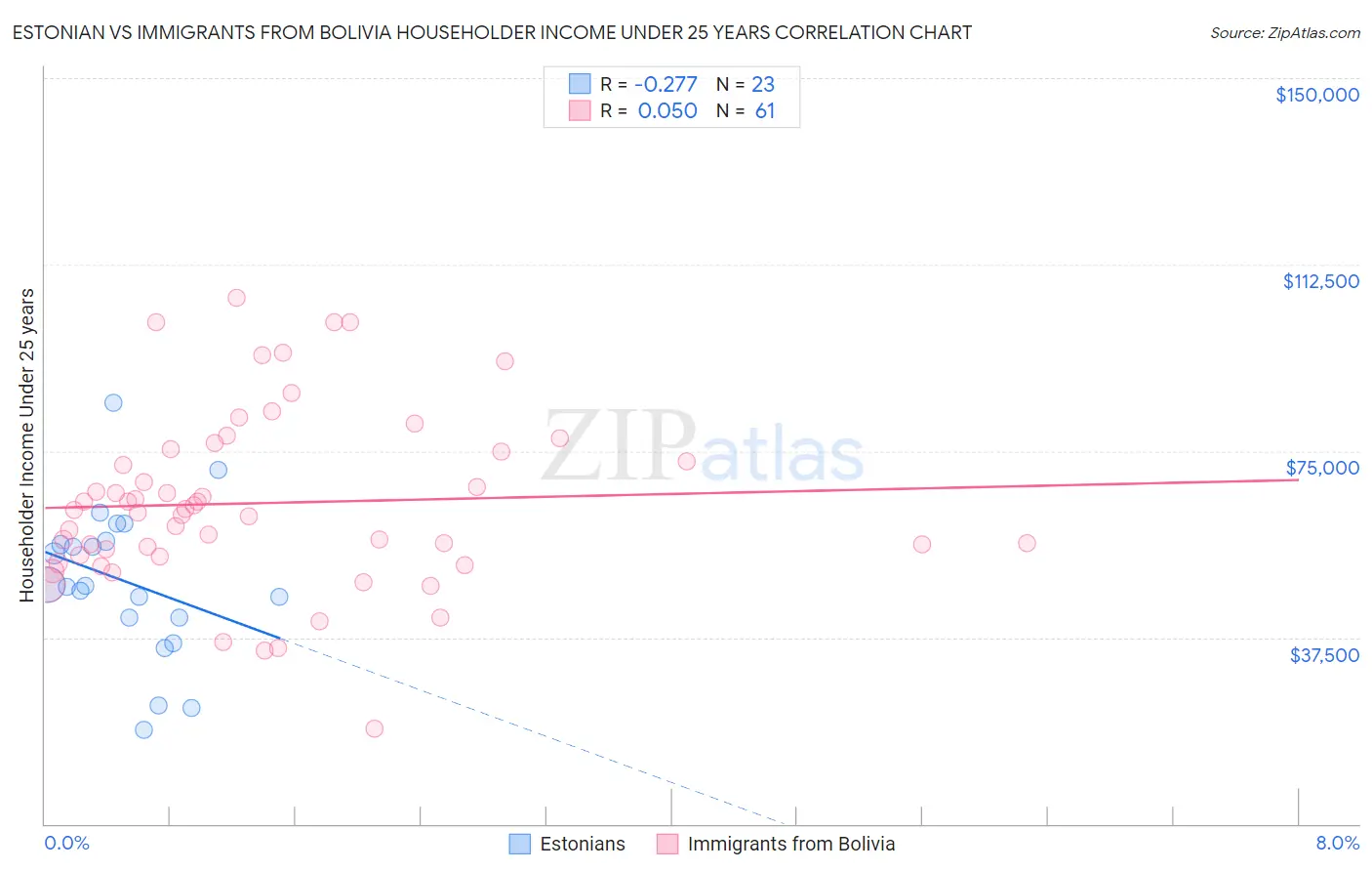 Estonian vs Immigrants from Bolivia Householder Income Under 25 years
