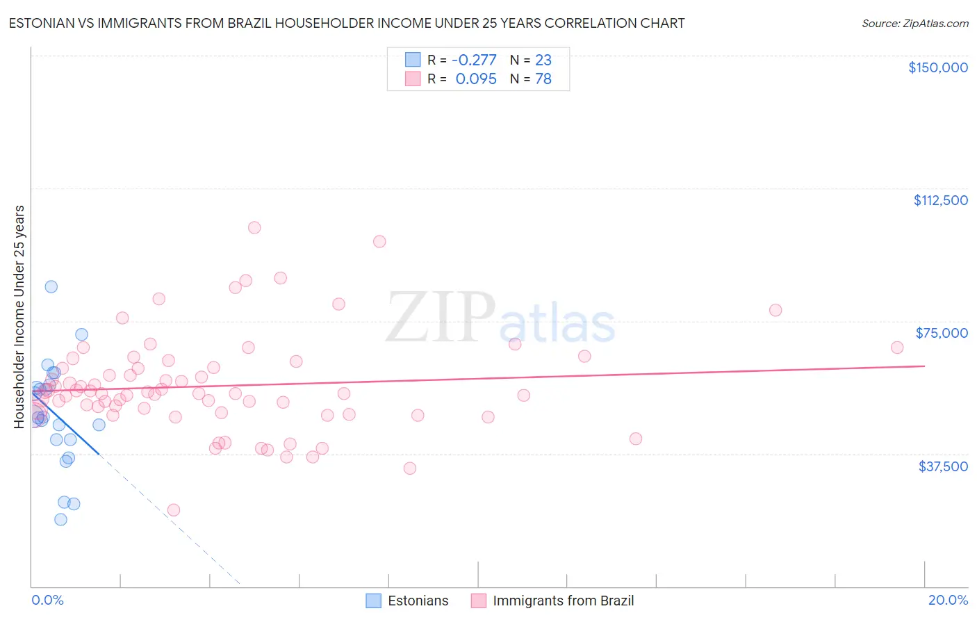Estonian vs Immigrants from Brazil Householder Income Under 25 years