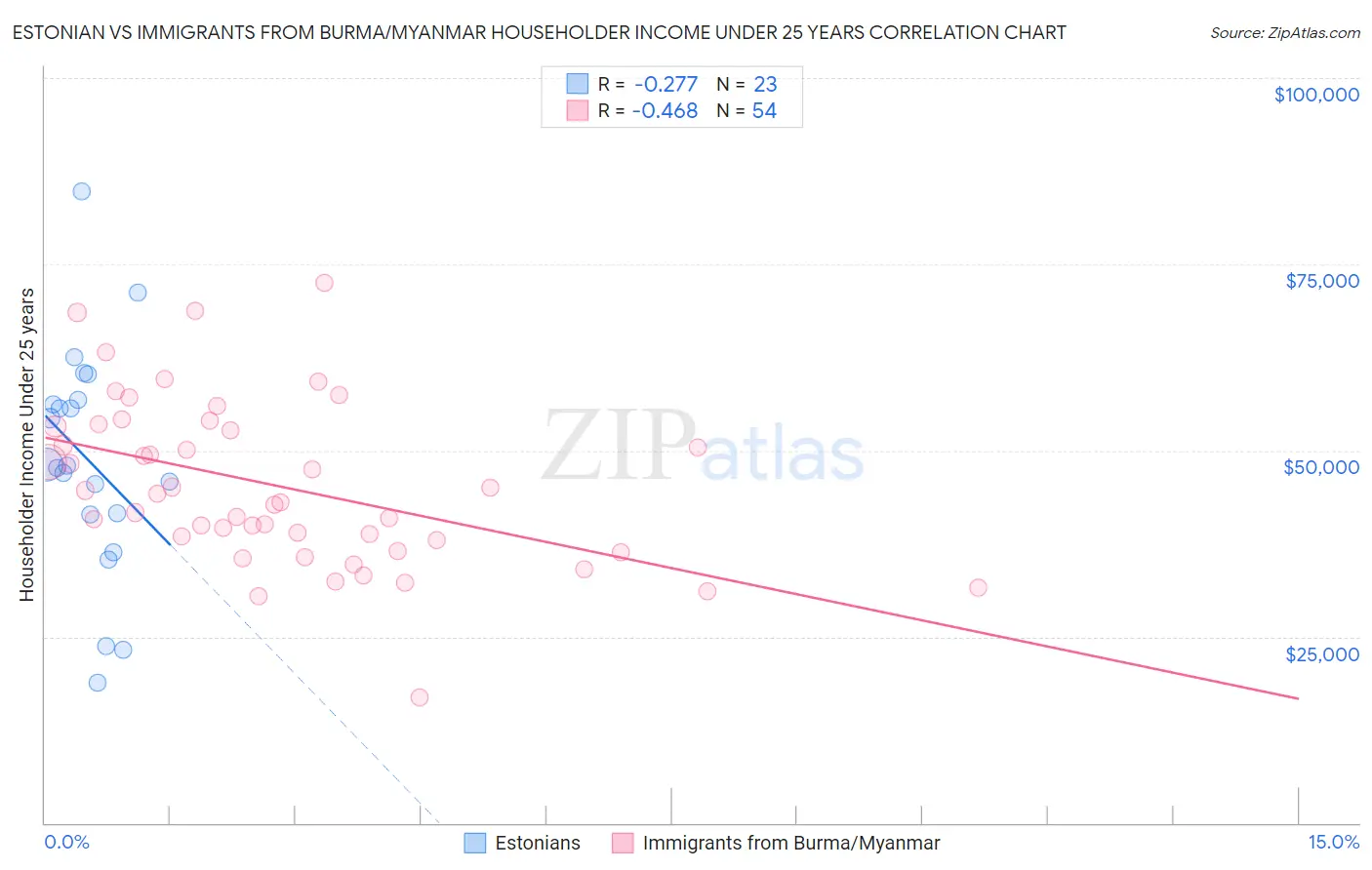Estonian vs Immigrants from Burma/Myanmar Householder Income Under 25 years