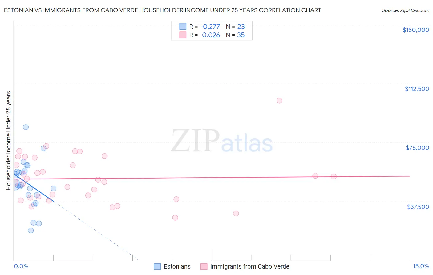 Estonian vs Immigrants from Cabo Verde Householder Income Under 25 years