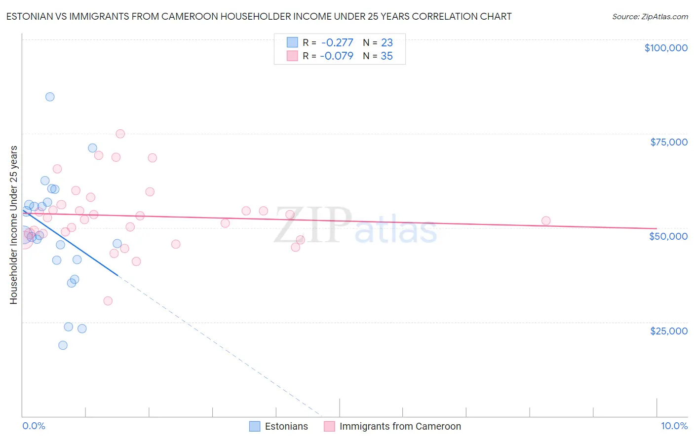 Estonian vs Immigrants from Cameroon Householder Income Under 25 years