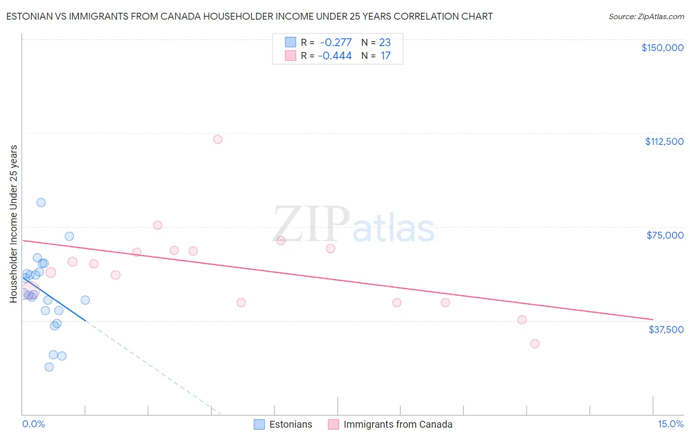 Estonian vs Immigrants from Canada Householder Income Under 25 years