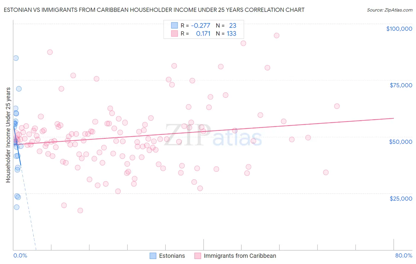 Estonian vs Immigrants from Caribbean Householder Income Under 25 years