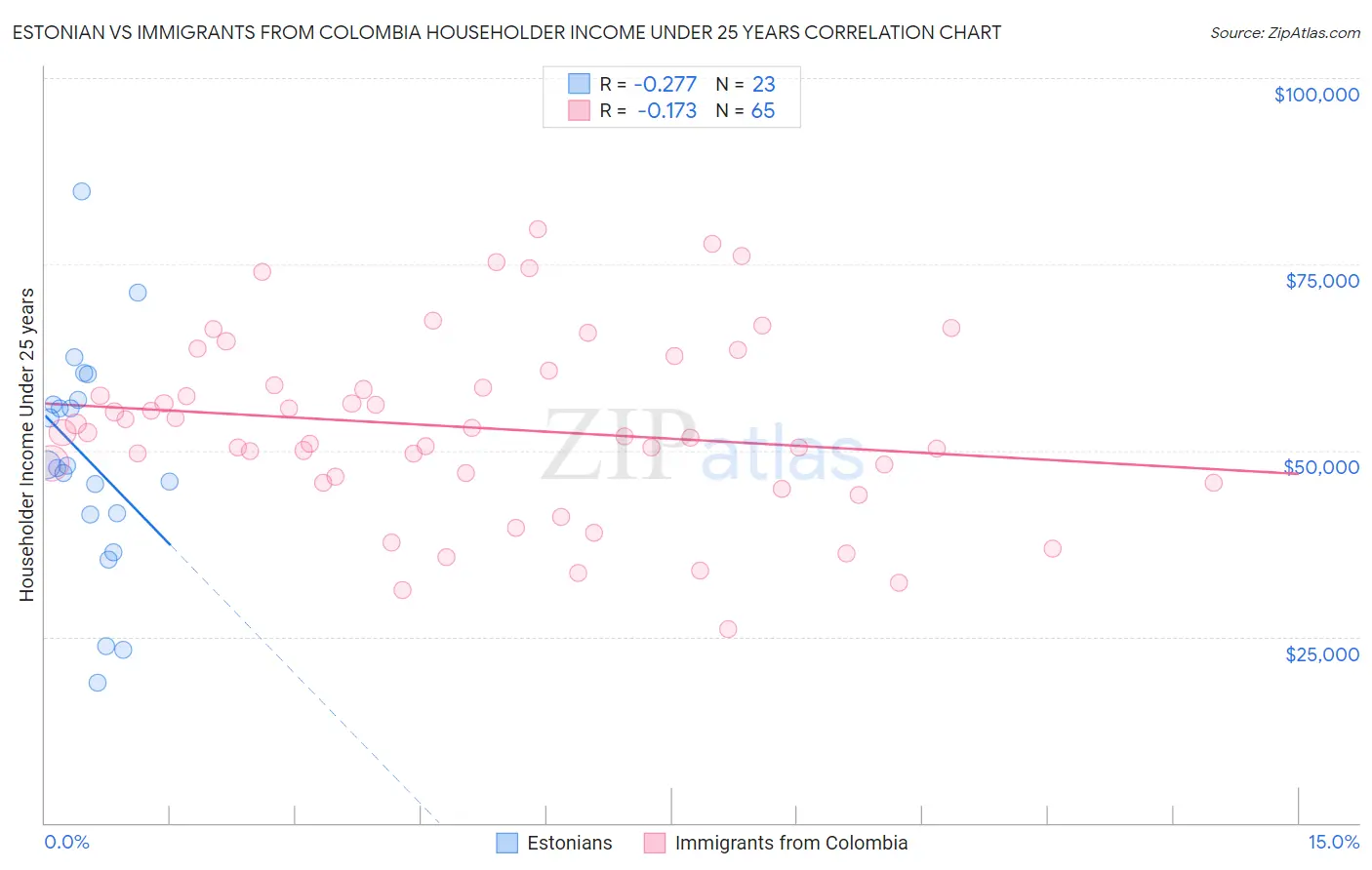Estonian vs Immigrants from Colombia Householder Income Under 25 years