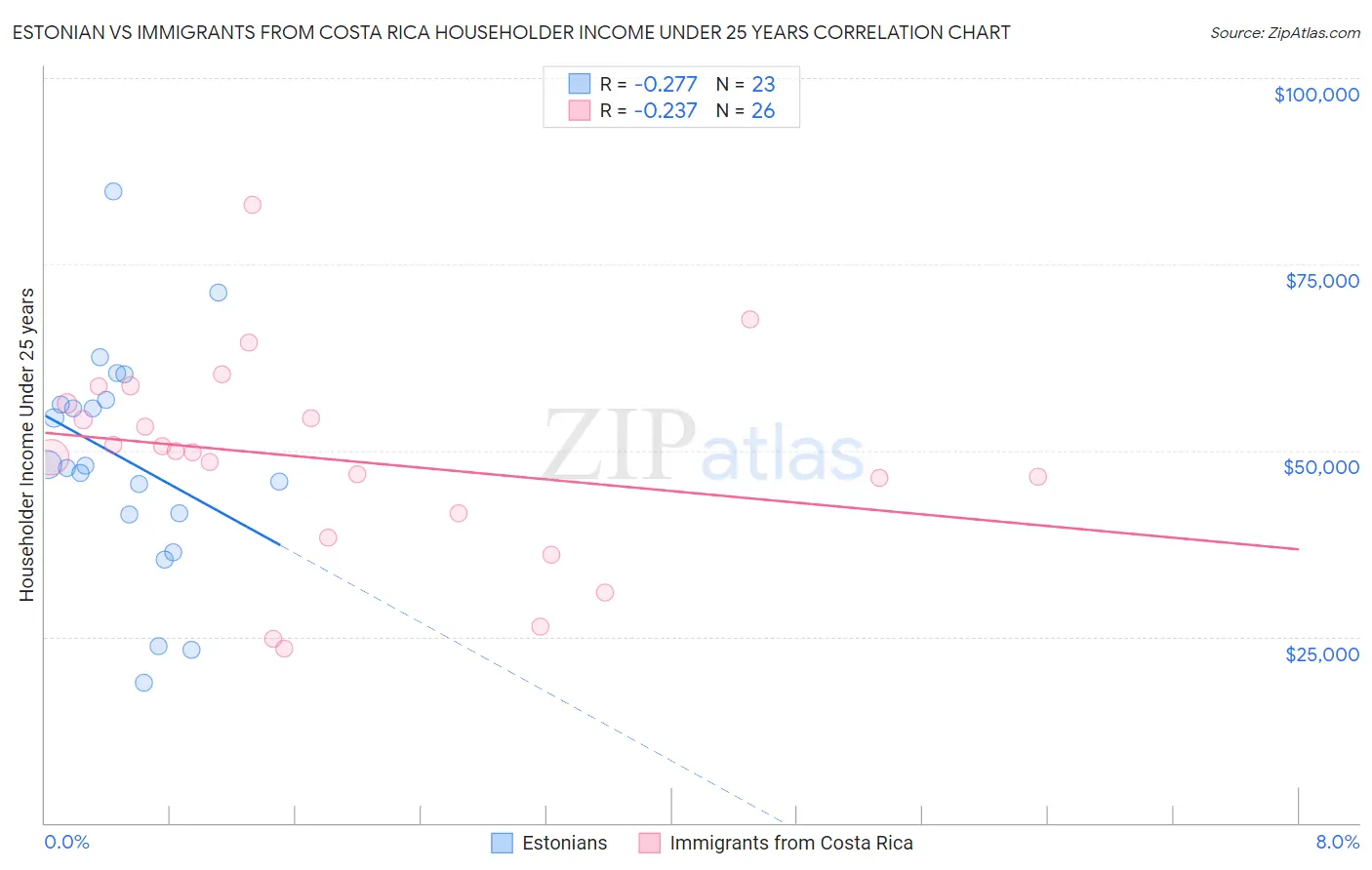 Estonian vs Immigrants from Costa Rica Householder Income Under 25 years