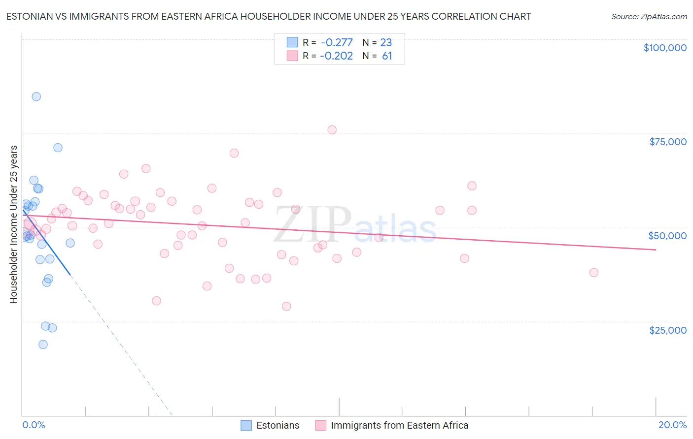 Estonian vs Immigrants from Eastern Africa Householder Income Under 25 years