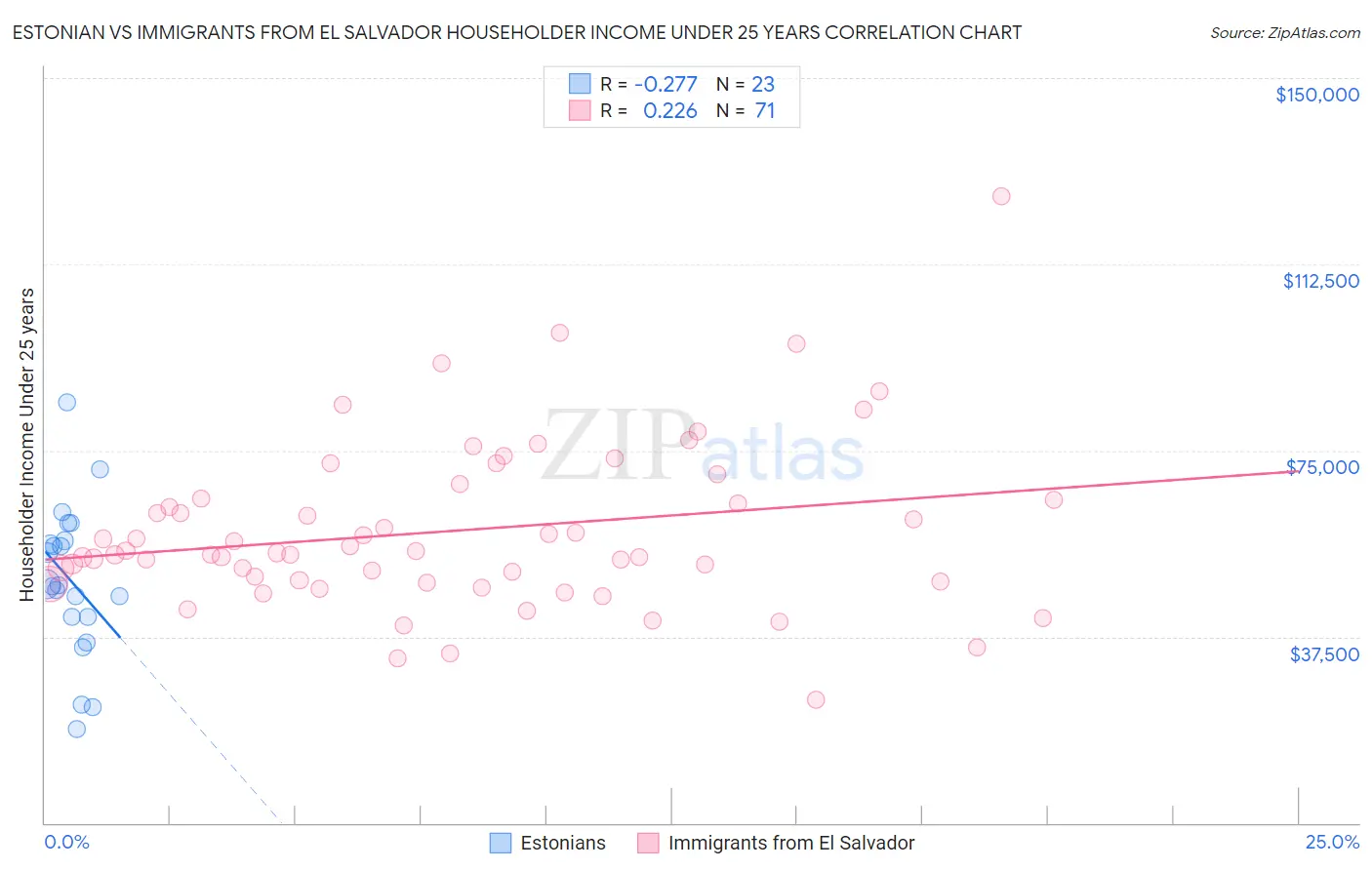 Estonian vs Immigrants from El Salvador Householder Income Under 25 years