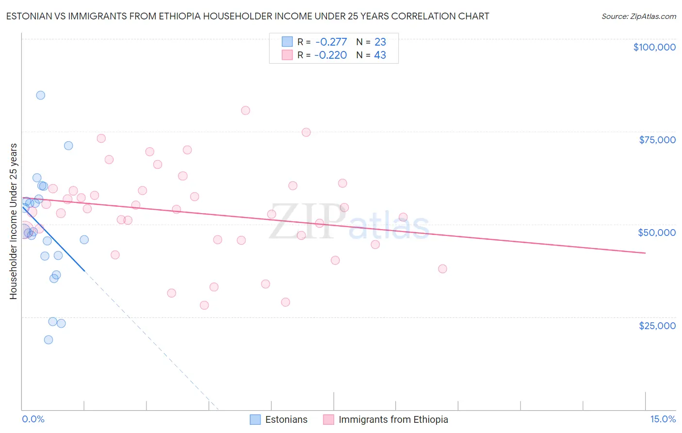 Estonian vs Immigrants from Ethiopia Householder Income Under 25 years