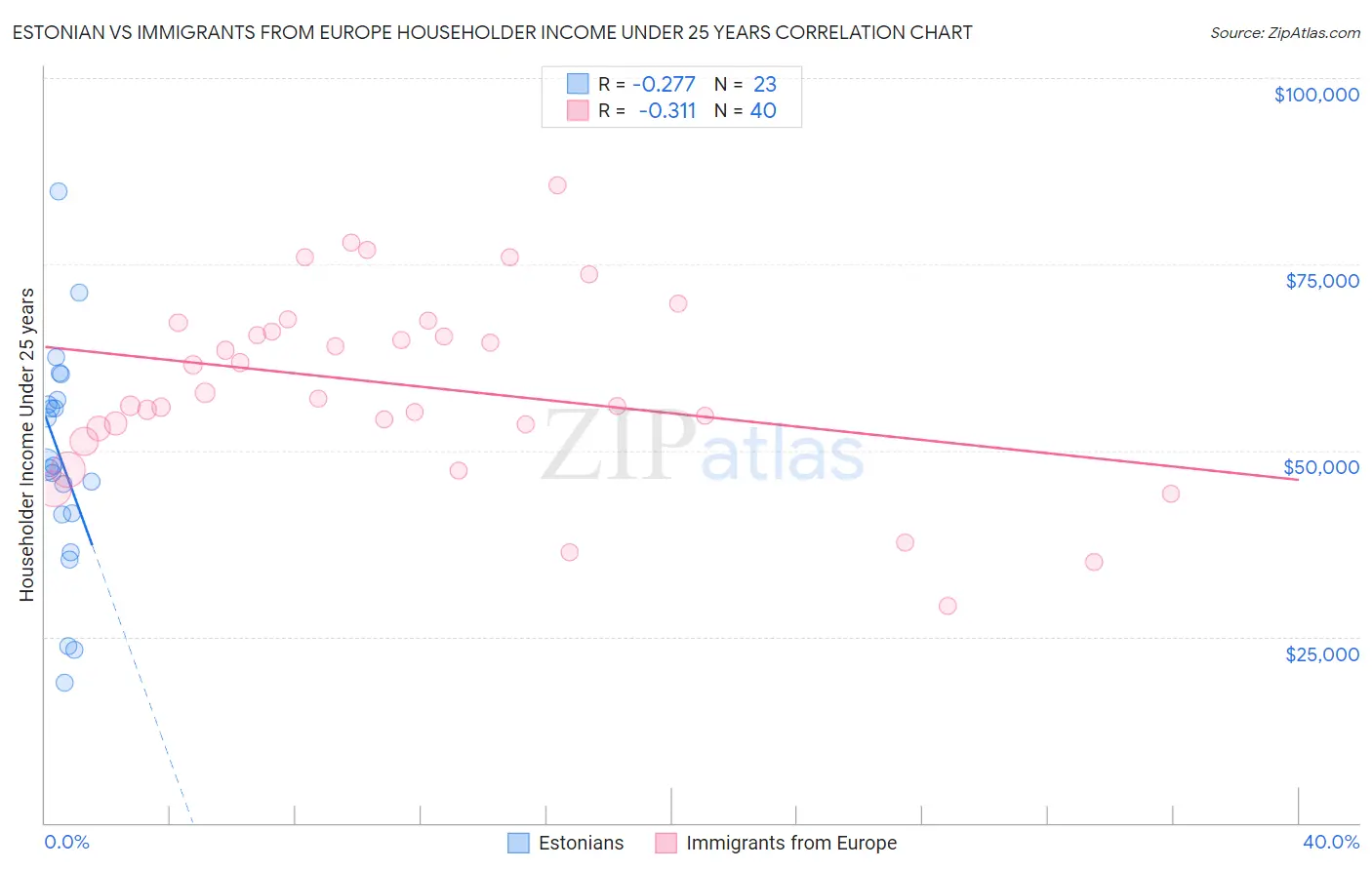Estonian vs Immigrants from Europe Householder Income Under 25 years
