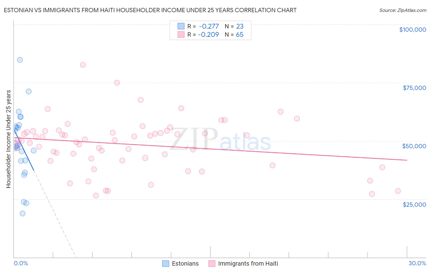 Estonian vs Immigrants from Haiti Householder Income Under 25 years