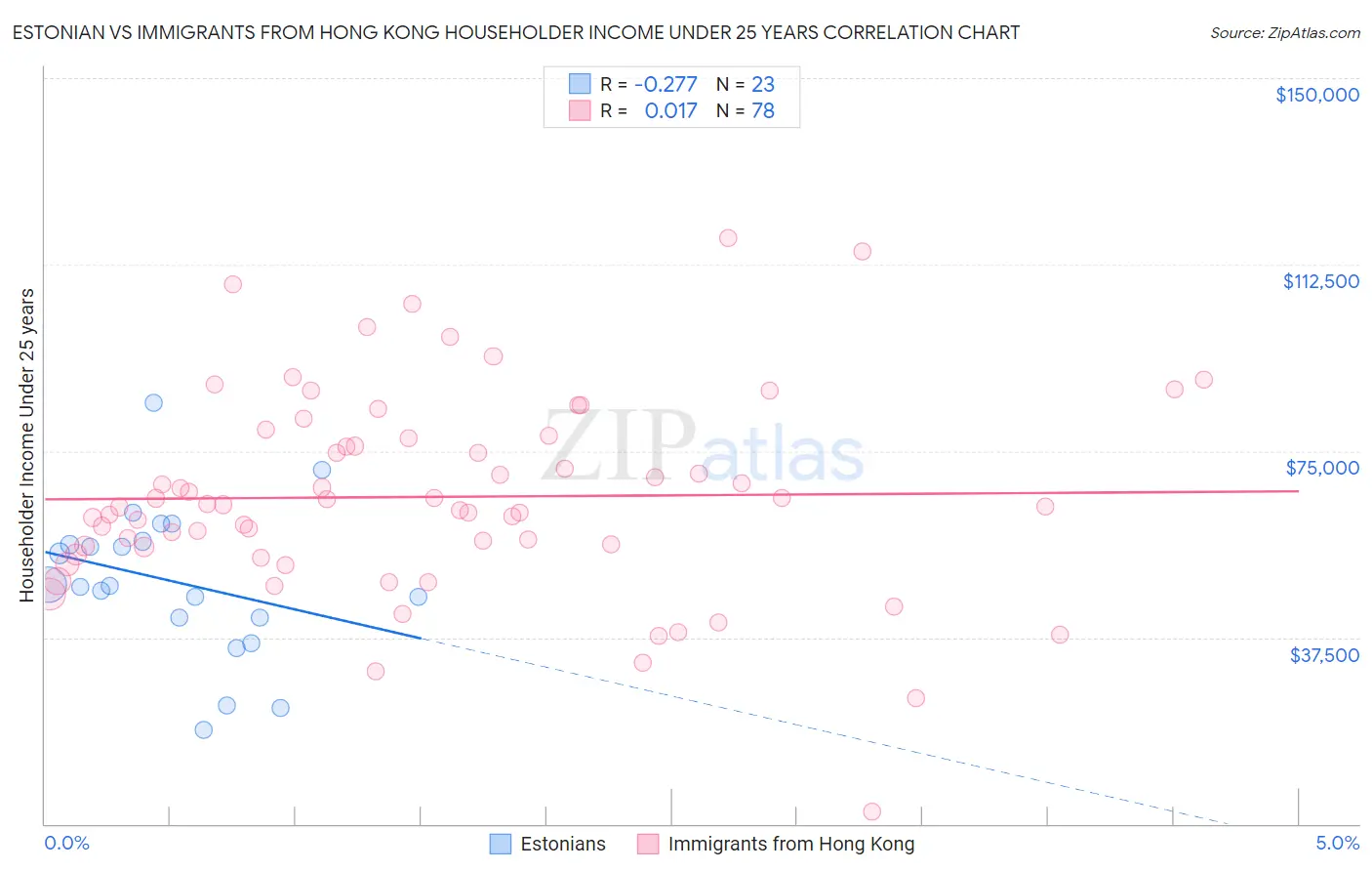 Estonian vs Immigrants from Hong Kong Householder Income Under 25 years