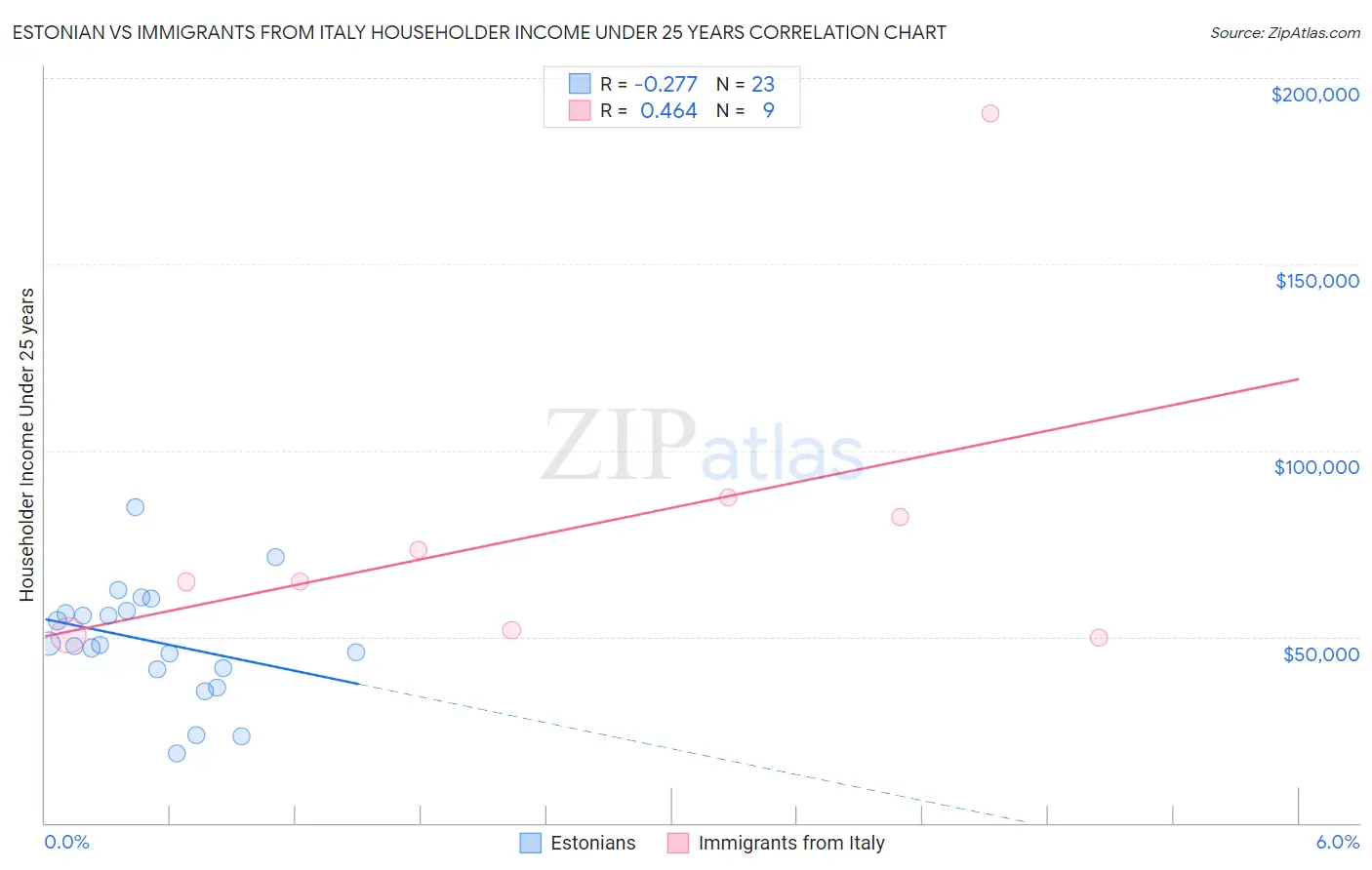 Estonian vs Immigrants from Italy Householder Income Under 25 years