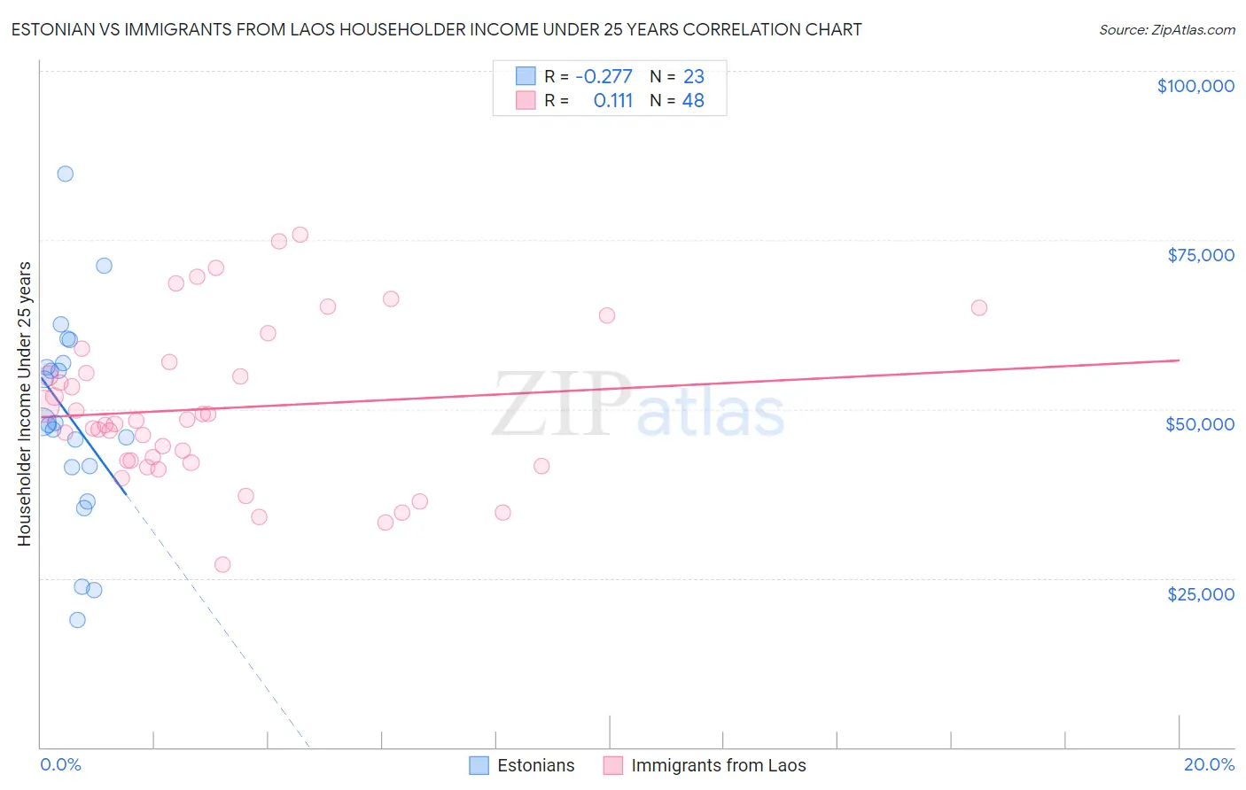 Estonian vs Immigrants from Laos Householder Income Under 25 years